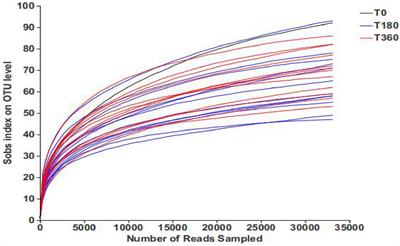 Fungal Diversity in Barley Under Different Storage Conditions